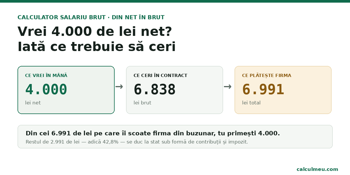 calculator salariu brut 2026 — din net în brut și cost total angajator