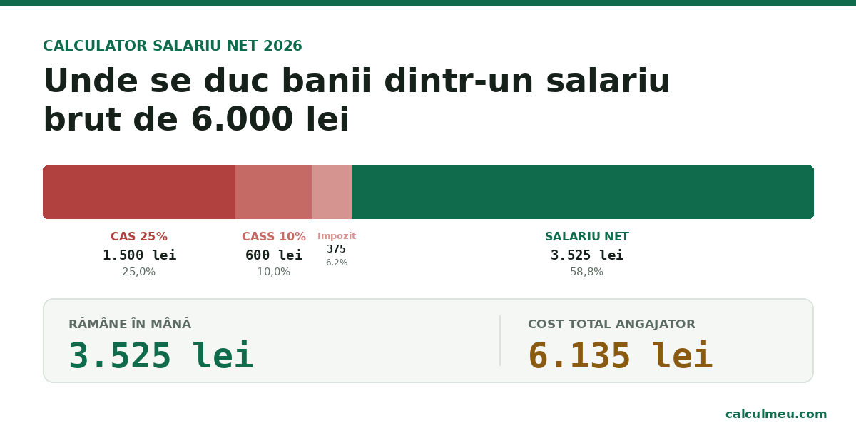 calculator salariu net 2026 — descompunerea unui salariu brut de 6.000 lei