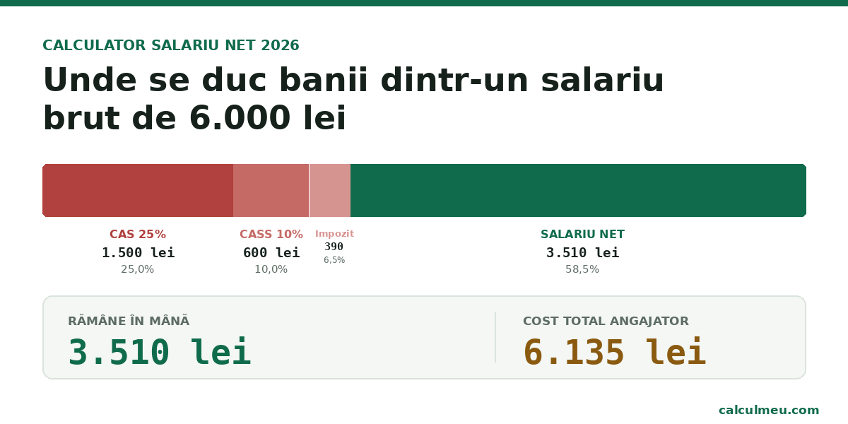 calculator salariu net 2026 — descompunerea unui salariu brut de 6.000 lei