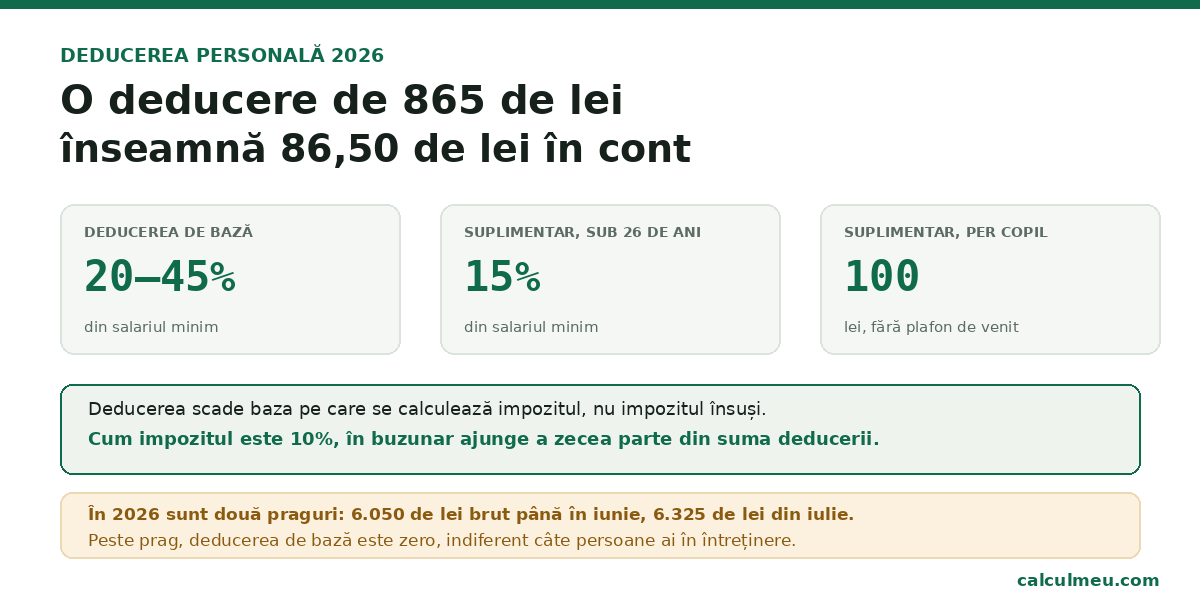 Deducerea scade baza impozabilă, nu impozitul. În buzunar ajunge a zecea parte din ea.