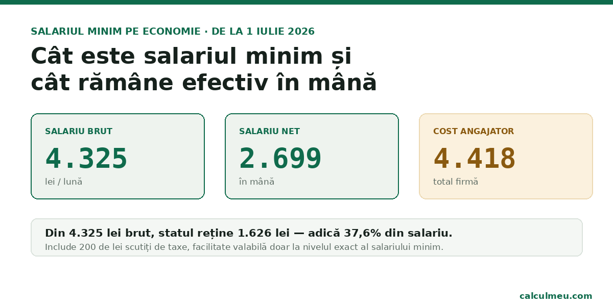 	salariul minim pe economie 2026 — brut, net și cost total angajator