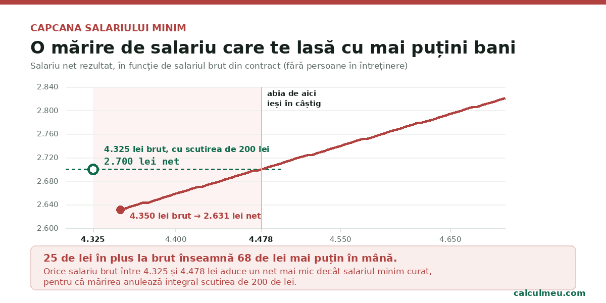 capcana salariului minim 2026 — mărire de salariu care scade salariul net