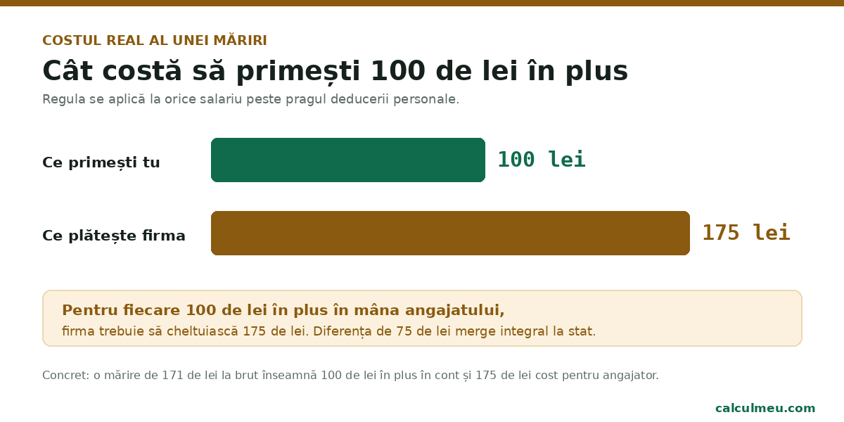Raportul rămâne constant pentru orice salariu peste pragul deducerii personale