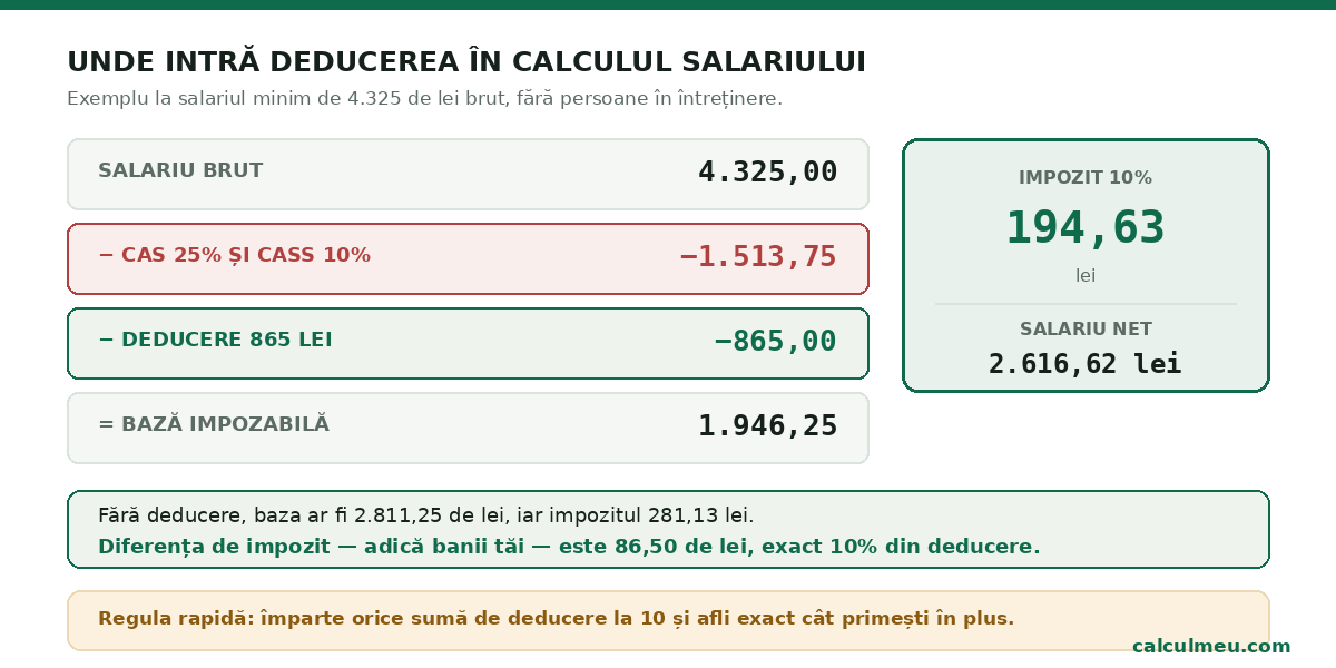 Deducerea micșorează baza impozabilă, iar câștigul tău este impozitul economisit.