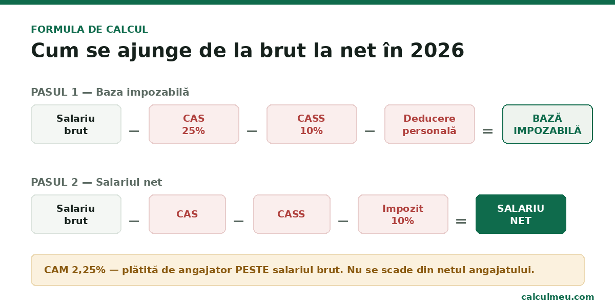 formula de calcul salariu net 2026 — CAS, CASS, deducere personală și impozit