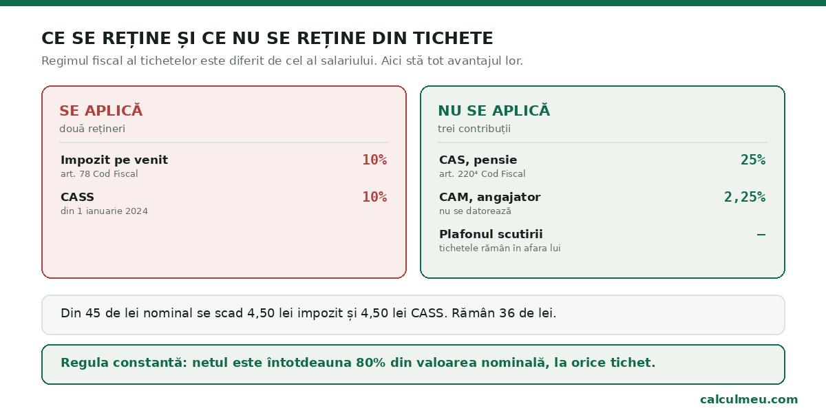 CAS și contribuția angajatorului nu se aplică tichetelor, spre deosebire de salariu.