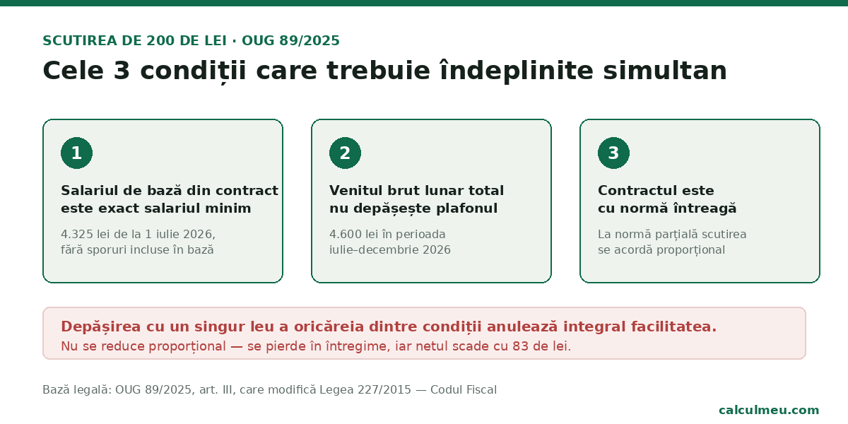 condiții scutire 200 lei salariul minim 2026 — cele trei cerințe cumulative