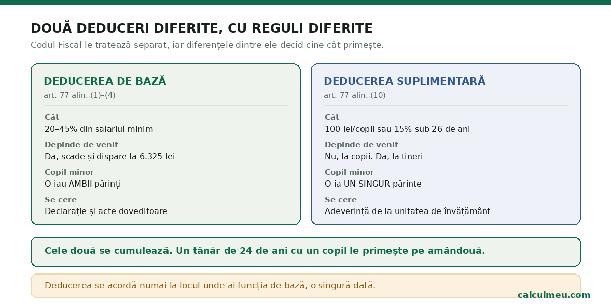 Cele două deduceri se cumulează, dar au condiții și beneficiari diferiți.