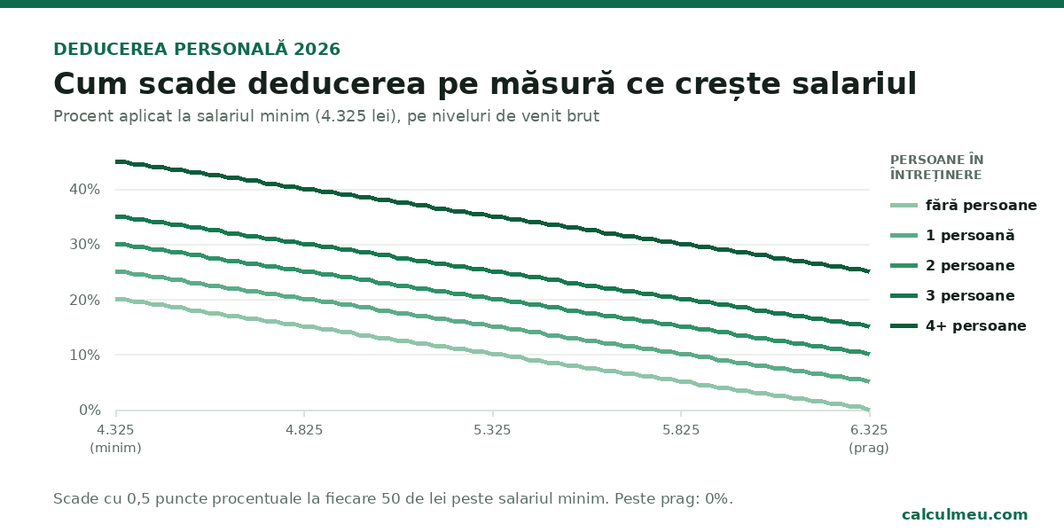 deducere personală 2026 — cum scade procentul pe măsură ce crește salariul brut