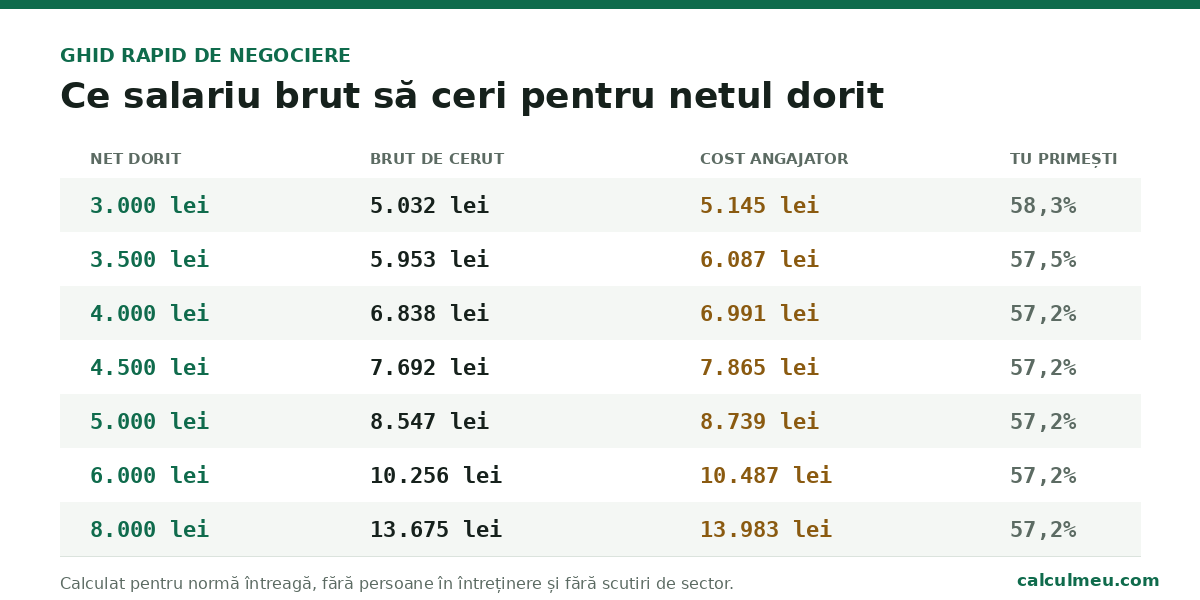 tabel salariu net dorit și salariu brut necesar 2026