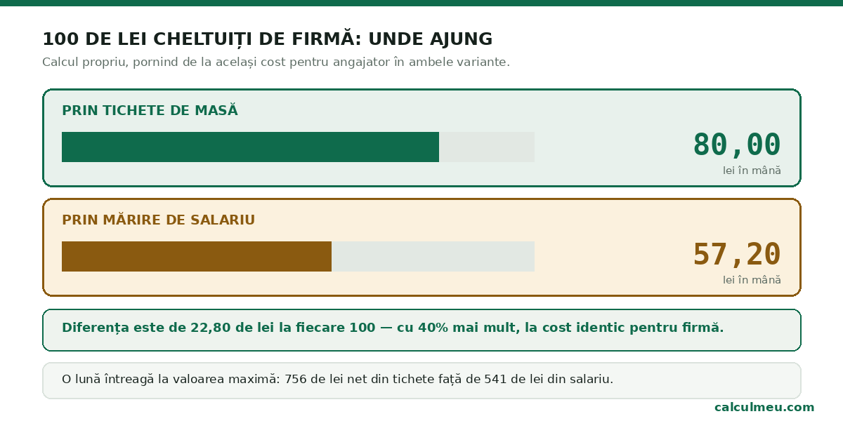 La același cost pentru angajator, tichetele aduc cu 40% mai mult în mână.