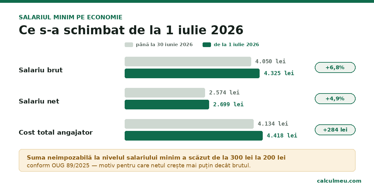 salariul minim pe economie 2026 — brut, net și cost angajator înainte și după 1 iulie