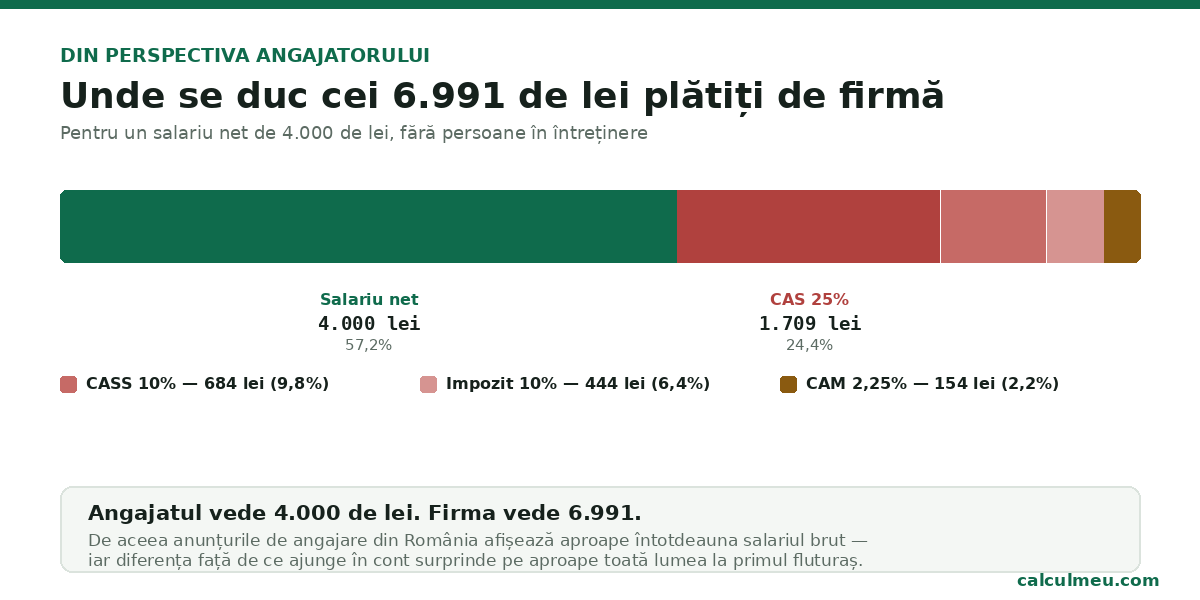 Pentru un net de 4.000 de lei, firma cheltuiește 6.991 de lei.   