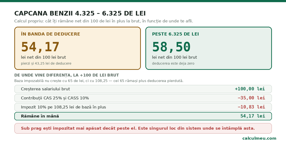 În banda 4.325–6.325 de lei, o creștere de 100 de lei brut aduce 54,17 lei net.
