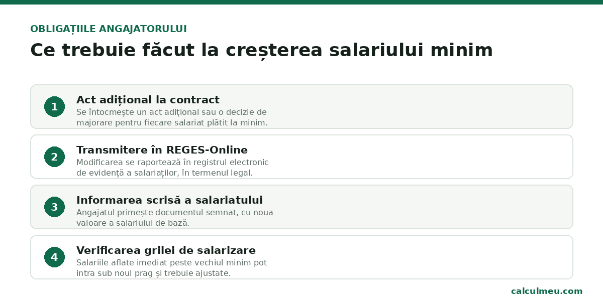 obligații angajator salariul minim 2026 — act adițional, REGES-Online, informare