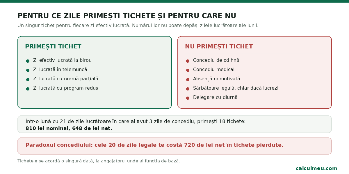 Un singur tichet pentru fiecare zi efectiv lucrată, fără a depăși zilele lucrătoare ale lunii.