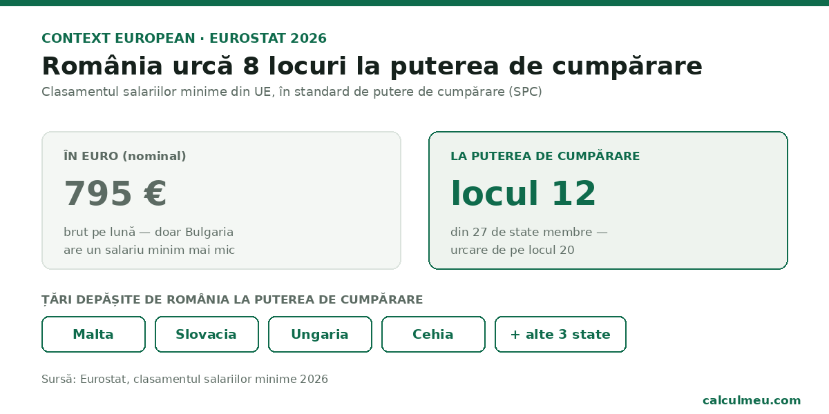clasament UE salarii minime 2026 — poziția României la puterea de cumpărare