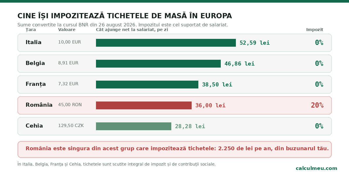 În Italia, Belgia, Franța și Cehia tichetele sunt scutite integral de impozit și contribuții.