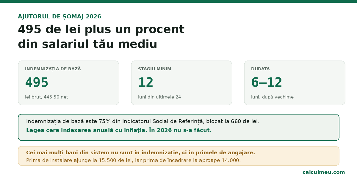 Indemnizația de bază este 75% din ISR, blocat la 660 de lei în 2026.