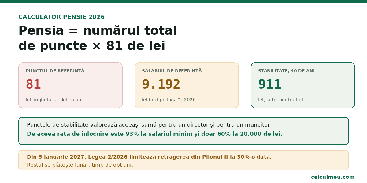 Pensia se calculează înmulțind numărul total de puncte cu 81 de lei, valoarea punctului de referință în 2026.