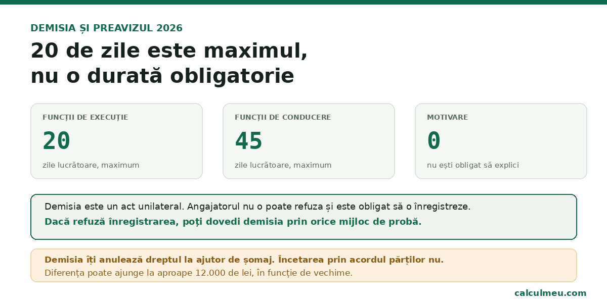 Preavizul de 20 de zile lucrătoare este un maxim legal, nu o durată fixă.