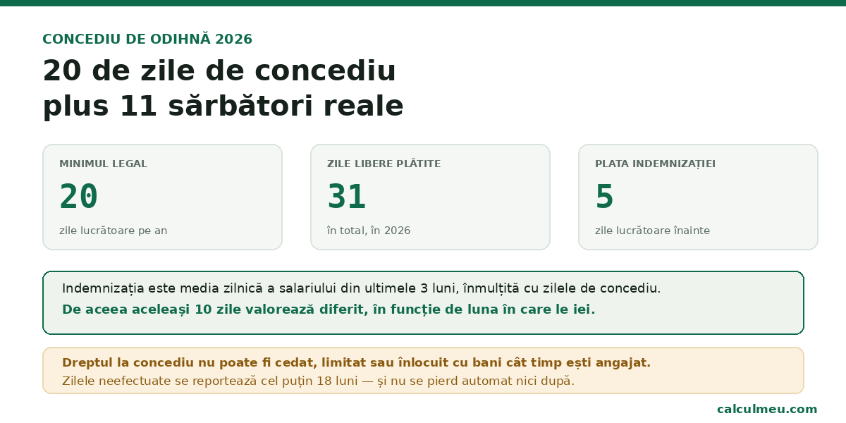 Minimum 20 de zile lucrătoare, plus 11 sărbători legale care pică efectiv în timpul săptămânii.