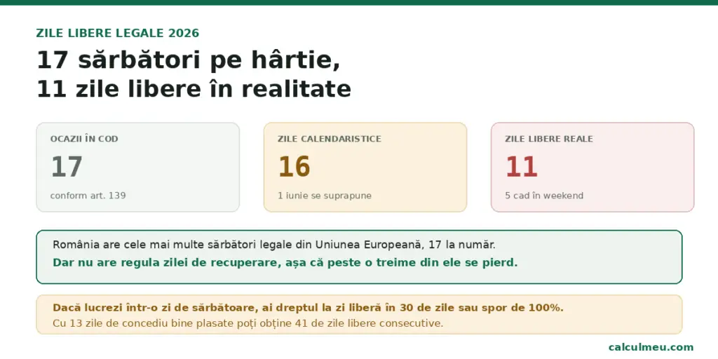 Din cele 17 sărbători prevăzute de lege, doar 11 devin zile libere reale în 2026.