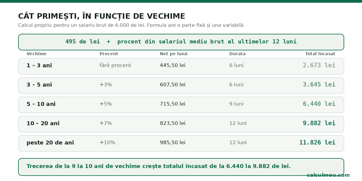Vechimea determină atât procentul suplimentar, cât și numărul de luni de plată.