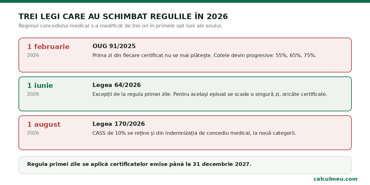 Februarie, iunie și august 2026: trei momente în care regulile concediului medical s-au schimbat.