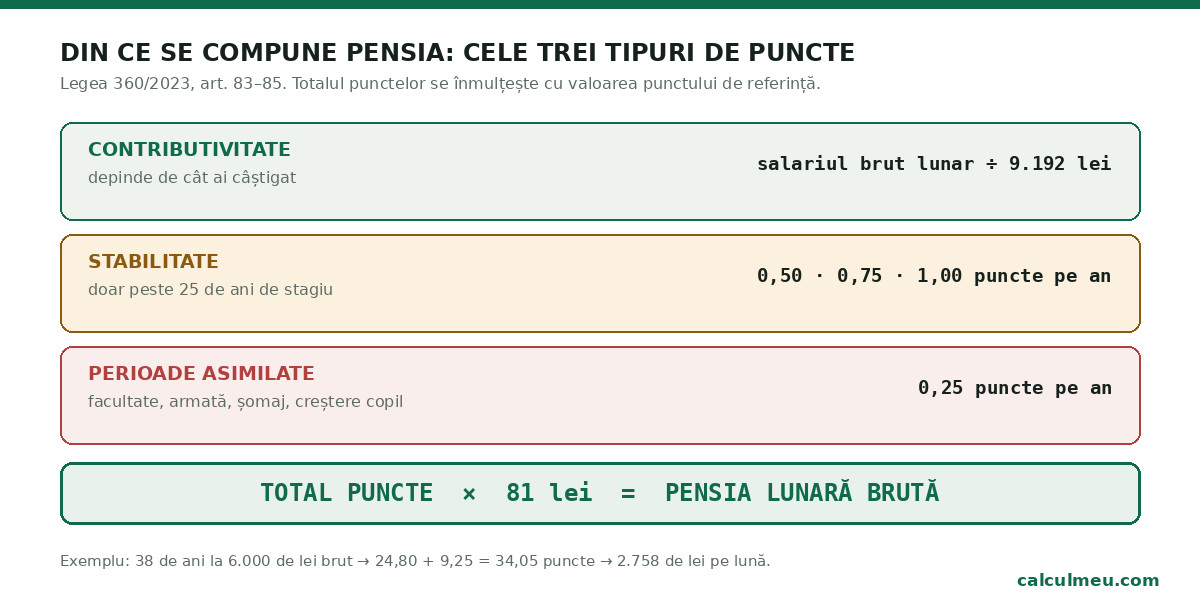 Contributivitate, stabilitate și perioade asimilate — cele trei surse de puncte din formula pensiei.