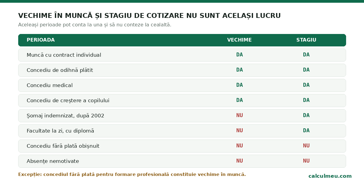 Aceleași perioade pot conta la una dintre noțiuni și să nu conteze la cealaltă.