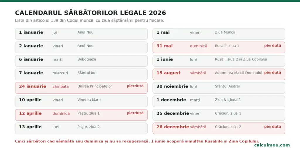 Lista din articolul 139, cu ziua săptămânii pentru fiecare sărbătoare.