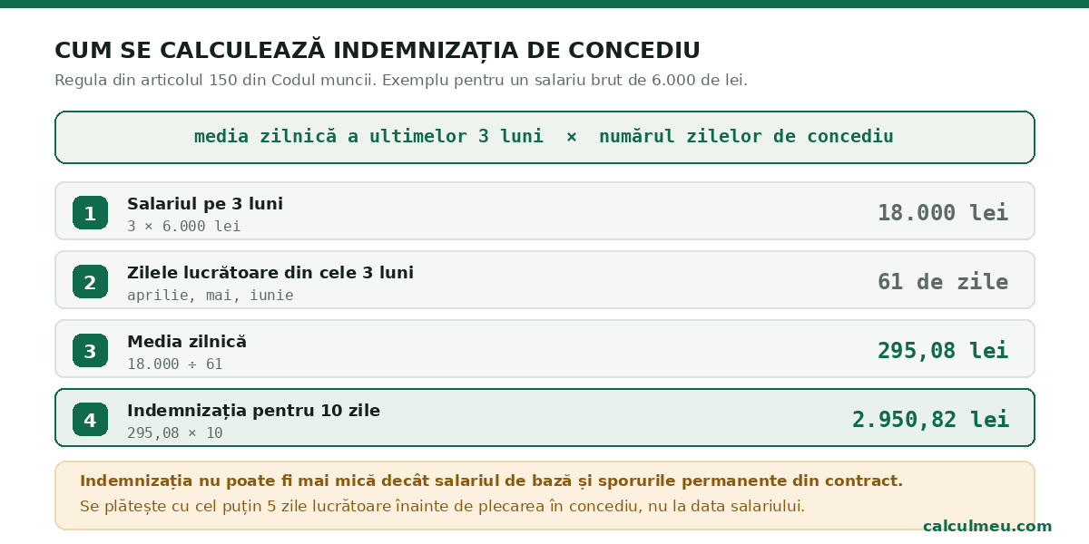Media zilnică a ultimelor trei luni, înmulțită cu numărul zilelor de concediu.