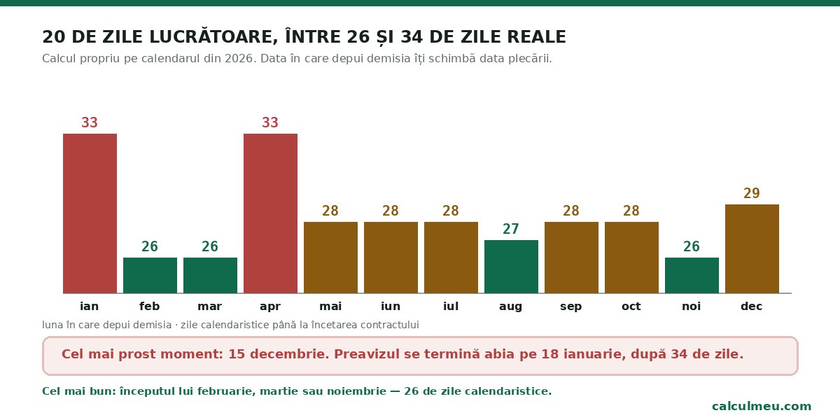 Aceleași 20 de zile lucrătoare durează între 26 și 34 de zile calendaristice.