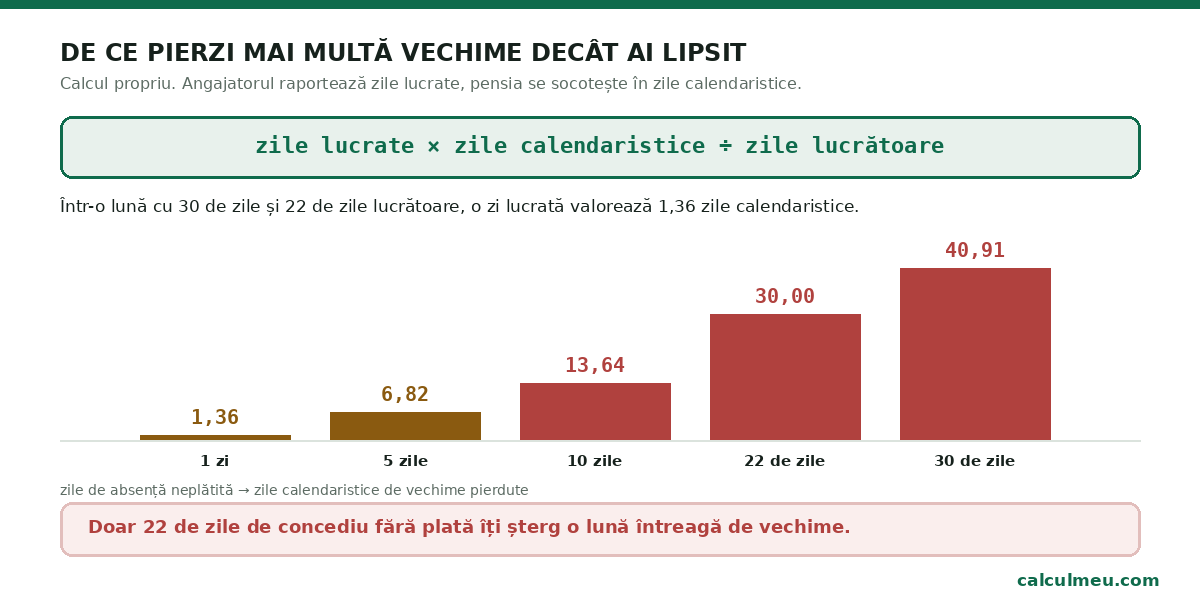 Zilele lucrate se înmulțesc cu zilele calendaristice ale lunii și se împart la zilele lucrătoare.