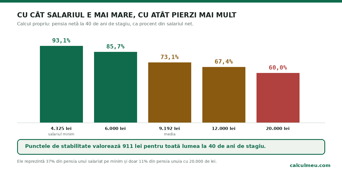 La 40 de ani de stagiu, pensia înlocuiește 93% din salariul net la minim și doar 60% la 20.000 de lei brut.