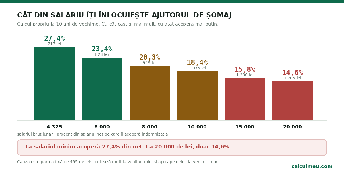 Cu cât salariul este mai mare, cu atât indemnizația acoperă o parte mai mică din el.
