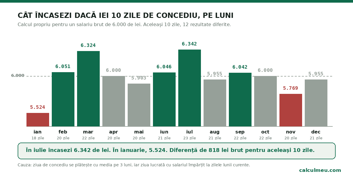 Aceleași zece zile de concediu, douăsprezece rezultate diferite.