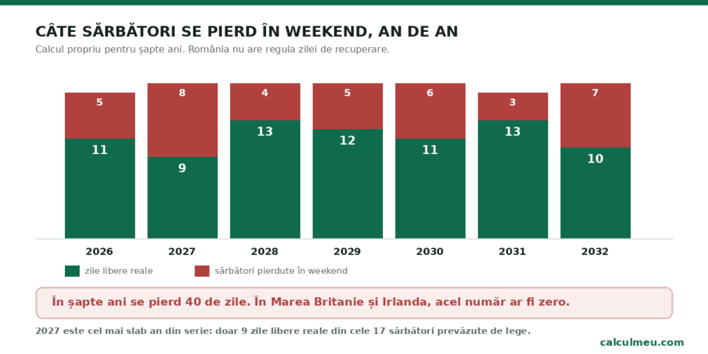 România nu are regula zilei de recuperare, așa că sărbătorile care cad în weekend se pierd definitiv.