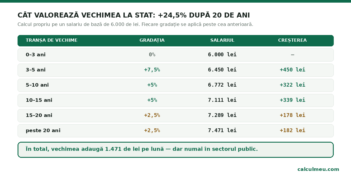 Cele cinci gradații de vechime se aplică una peste alta și adaugă în total 24,5% la salariul de bază.