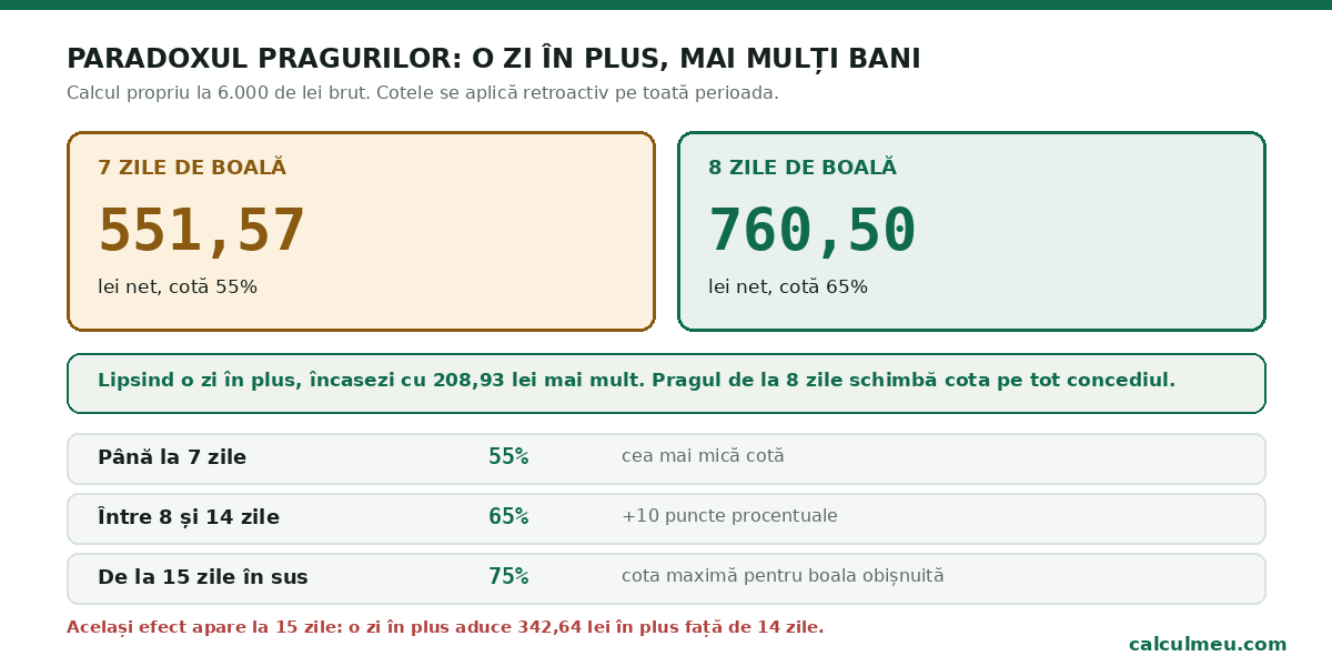 Opt zile de boală aduc cu 208,93 lei mai mult decât șapte, deși ai lipsit o zi în plus.