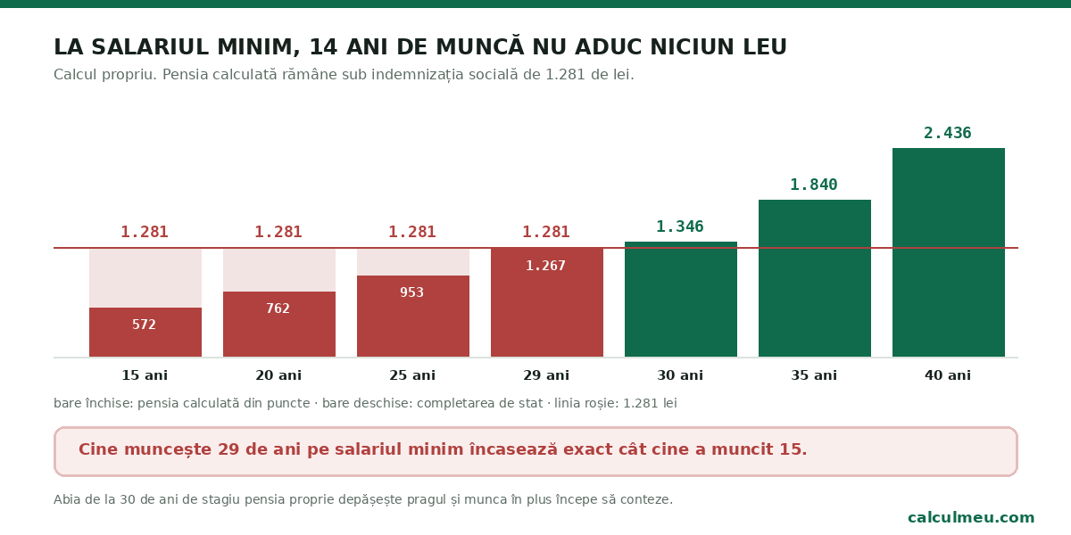 Între 15 și 29 de ani de stagiu pe salariul minim, suma încasată este identică: 1.281 de lei.