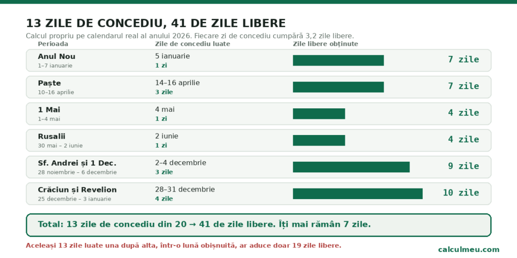 Treisprezece zile de concediu, plasate lângă sărbători, produc 41 de zile libere consecutive.