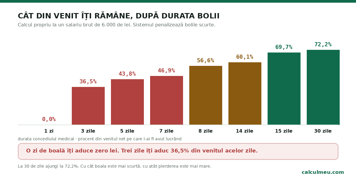 Cu cât boala este mai scurtă, cu atât pierzi proporțional mai mult din venit.