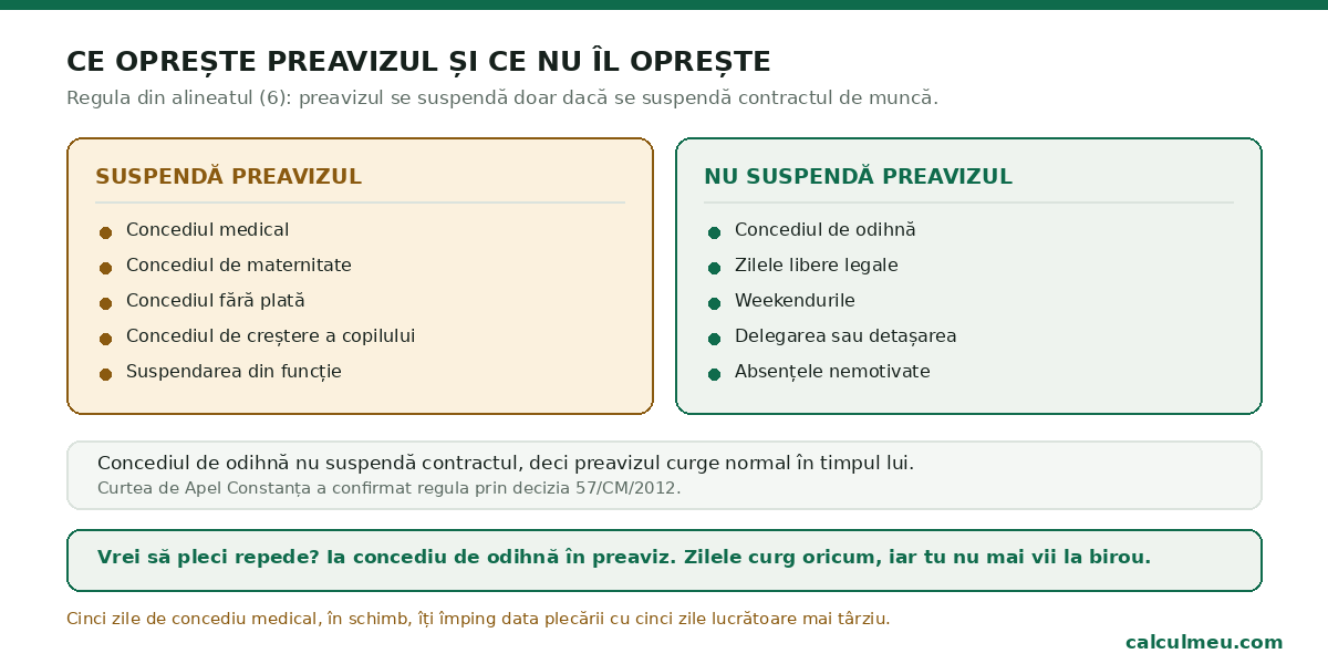 Concediul medical suspendă preavizul, concediul de odihnă nu.