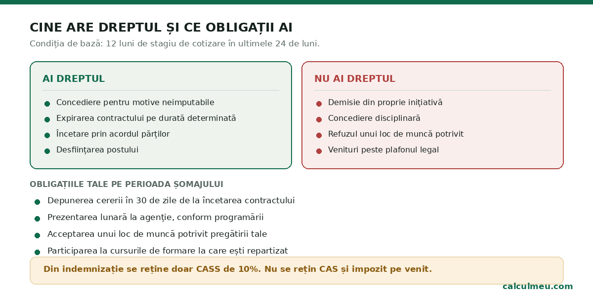 Demisia din proprie inițiativă exclude dreptul la indemnizație.