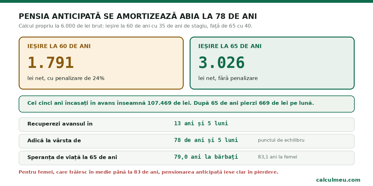Cei cinci ani de pensie încasați în avans se recuperează abia la 78 de ani și 5 luni.