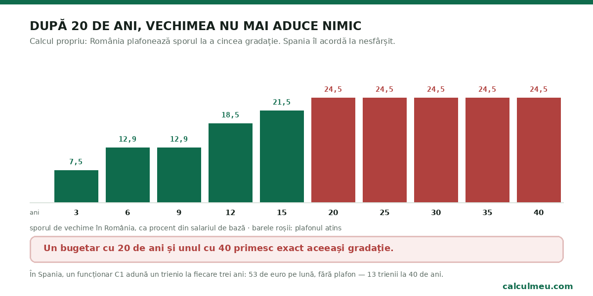 Sporul de vechime crește până la 24,5% și apoi rămâne blocat, oricâți ani mai lucrezi.