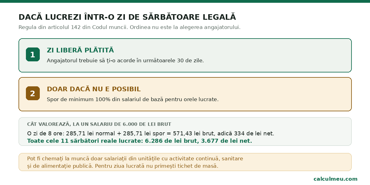 Zi liberă plătită în 30 de zile sau, dacă nu este posibil, spor de minimum 100%.