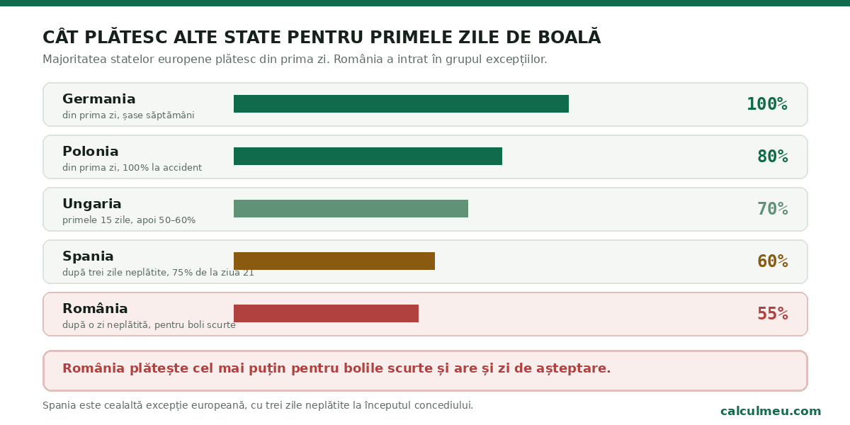 România plătește cel mai puțin pentru bolile scurte dintre statele comparate și are și o zi de așteptare.